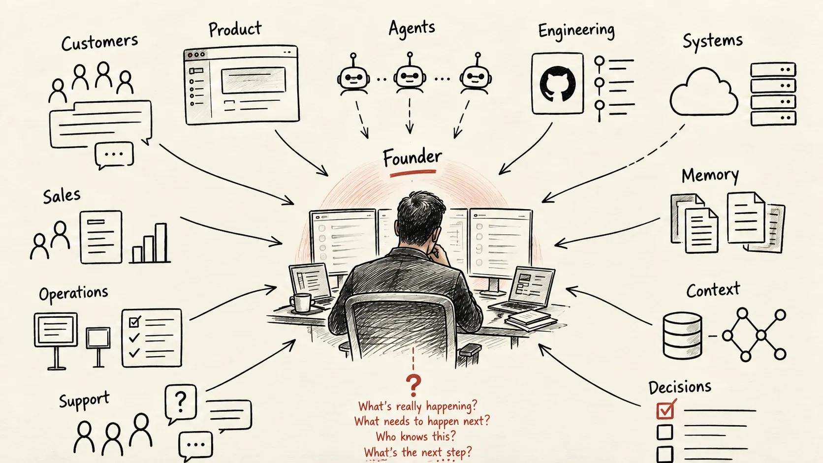 Conceptual diagram showing information from customers, product, agents, engineering, systems, documents, context and decisions converging on the founder.