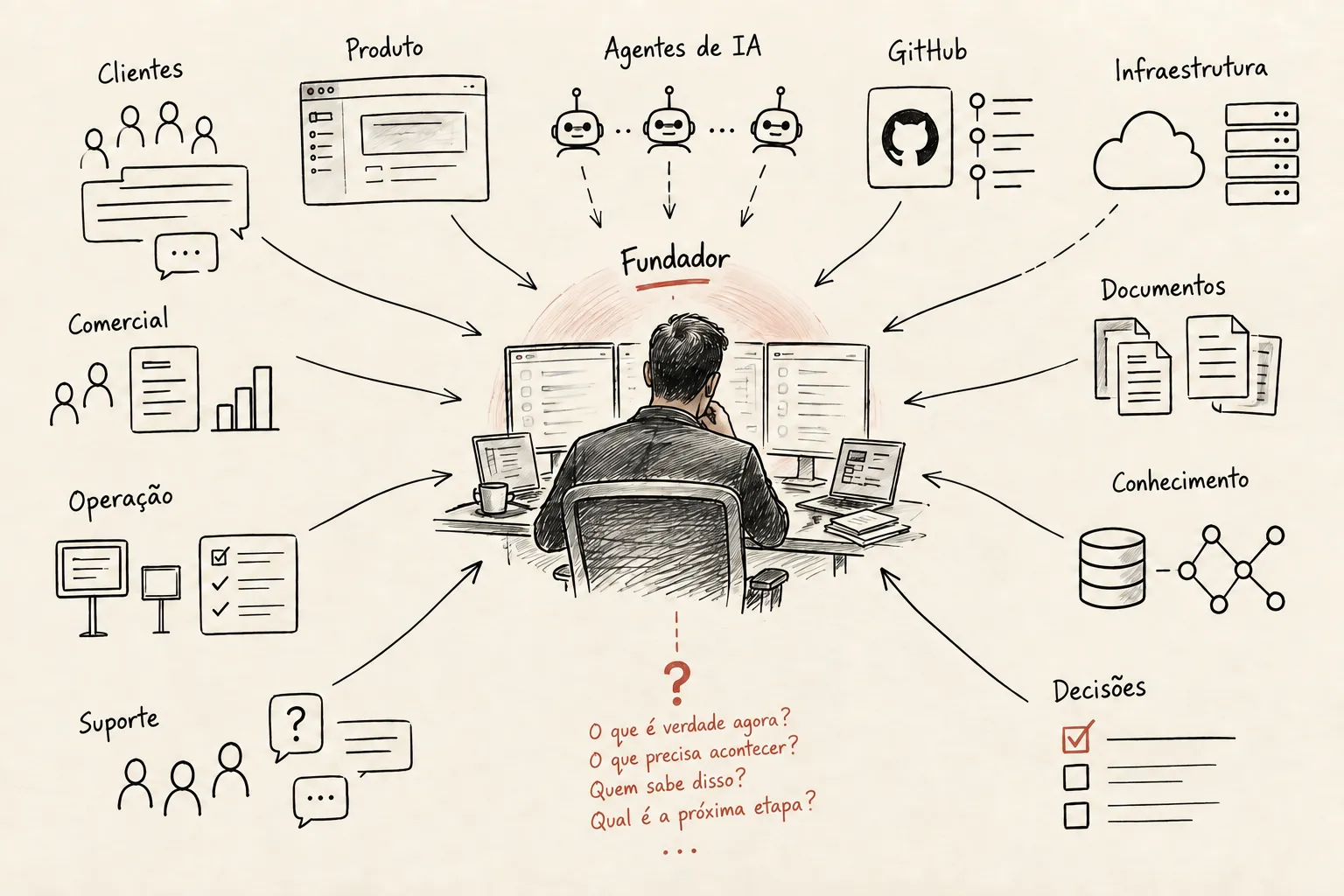Diagrama conceitual mostrando informações de clientes, produto, agentes, engenharia, sistemas, documentos, contexto e decisões convergindo para o fundador.