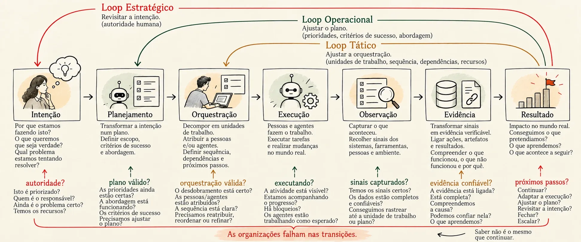 Diagrama desenhado à mão com sete etapas em sequência — Intenção, Planejamento, Orquestração, Execução, Observação, Evidência e Resultado —, cada uma com uma breve descrição e as perguntas feitas em sua transição. Três loops de feedback saem do Resultado e voltam em arco sobre as etapas: o Loop Estratégico, mais externo e em vermelho, volta à Intenção (“Revisitar a intenção. Autoridade humana”); o Loop Operacional, em verde, volta ao Planejamento (“Ajustar o plano: prioridades, critérios de sucesso, abordagem”); o Loop Tático, mais interno e em âmbar, volta à Orquestração (“Ajustar a orquestração: unidades de trabalho, sequência, dependências, recursos”). Nenhum loop volta à Observação. Uma chave sob as etapas diz “As organizações falham nas transições”, com a nota “Saber não é o mesmo que continuar.”